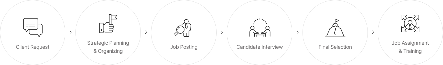 01 Client Request 02 Strategic Planning & Organizing 03 Job Posting 04 Candidate Interview 05 Final Selection, Job Assignment & Training